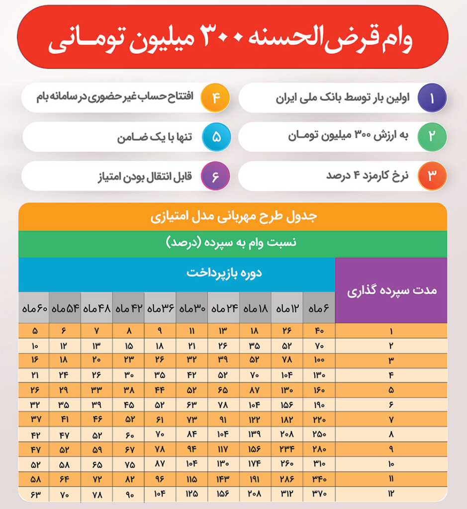 جدول وام 300 میلیونی بانک ملی 