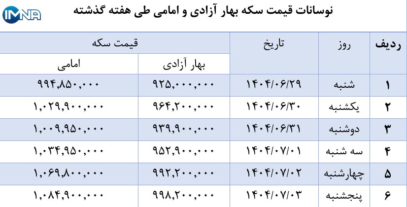 نمودار قیمت سکه بهار آزادی و امامی در هفته گذشته + جدول