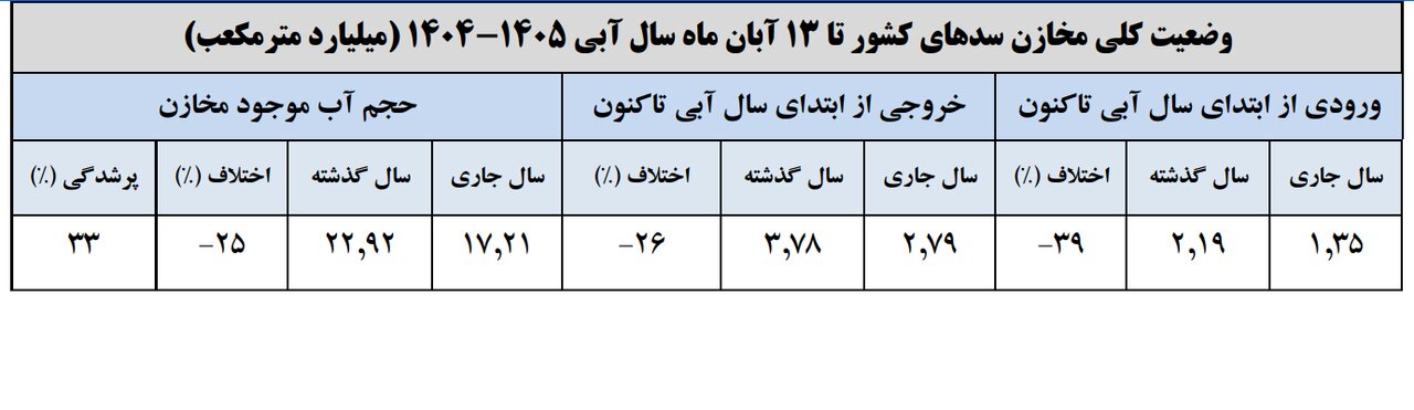حجم سد زایندهرود به ۱۴۱ میلیون متر مکعب رسید / حجم آب سدهای کشور چقدر است؟