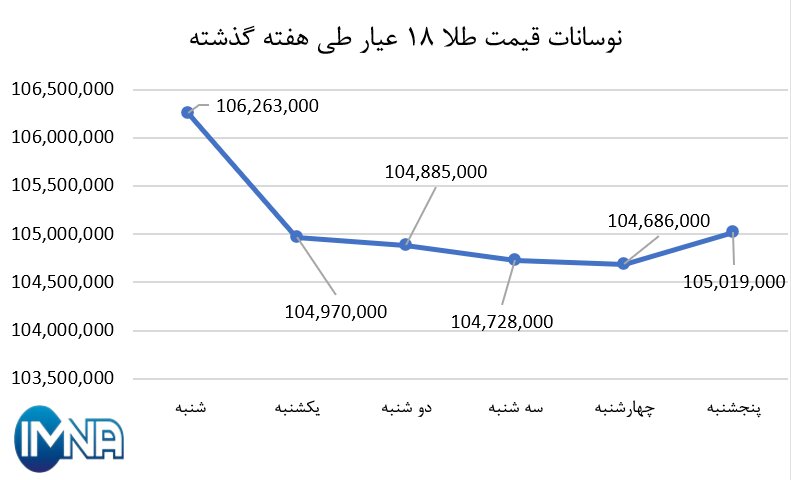 نمودار قیمت طلا در هفته گذشته + جدول