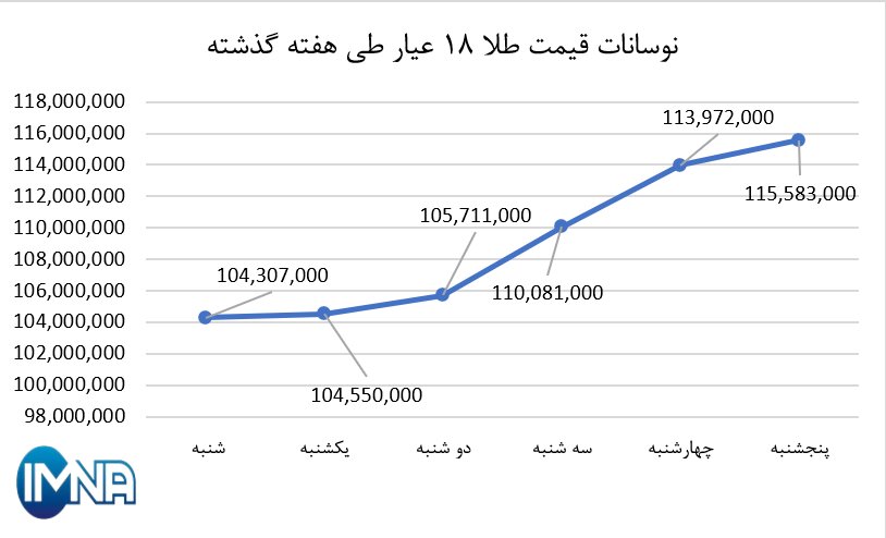 نمودار قیمت طلا در هفته گذشته + جدول