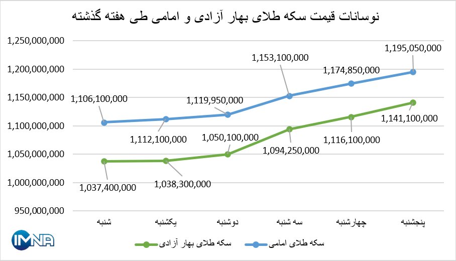 نمودار قیمت سکه بهار آزادی و امامی در هفته گذشته + جدول