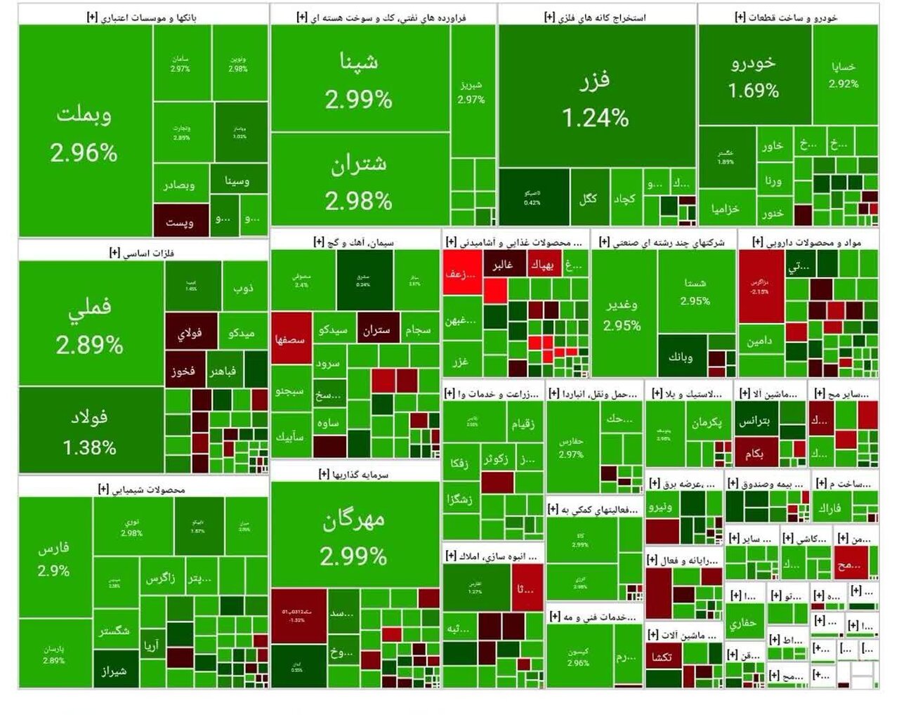 شاخص بورس امروز ۲۵ آبان/ رشد ۳۴ هزار واحدی