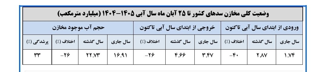 حجم سد زایندهرود به ۱۴۱ میلیون متر مکعب رسید/ حجم آب سدهای کشور چقدر است؟