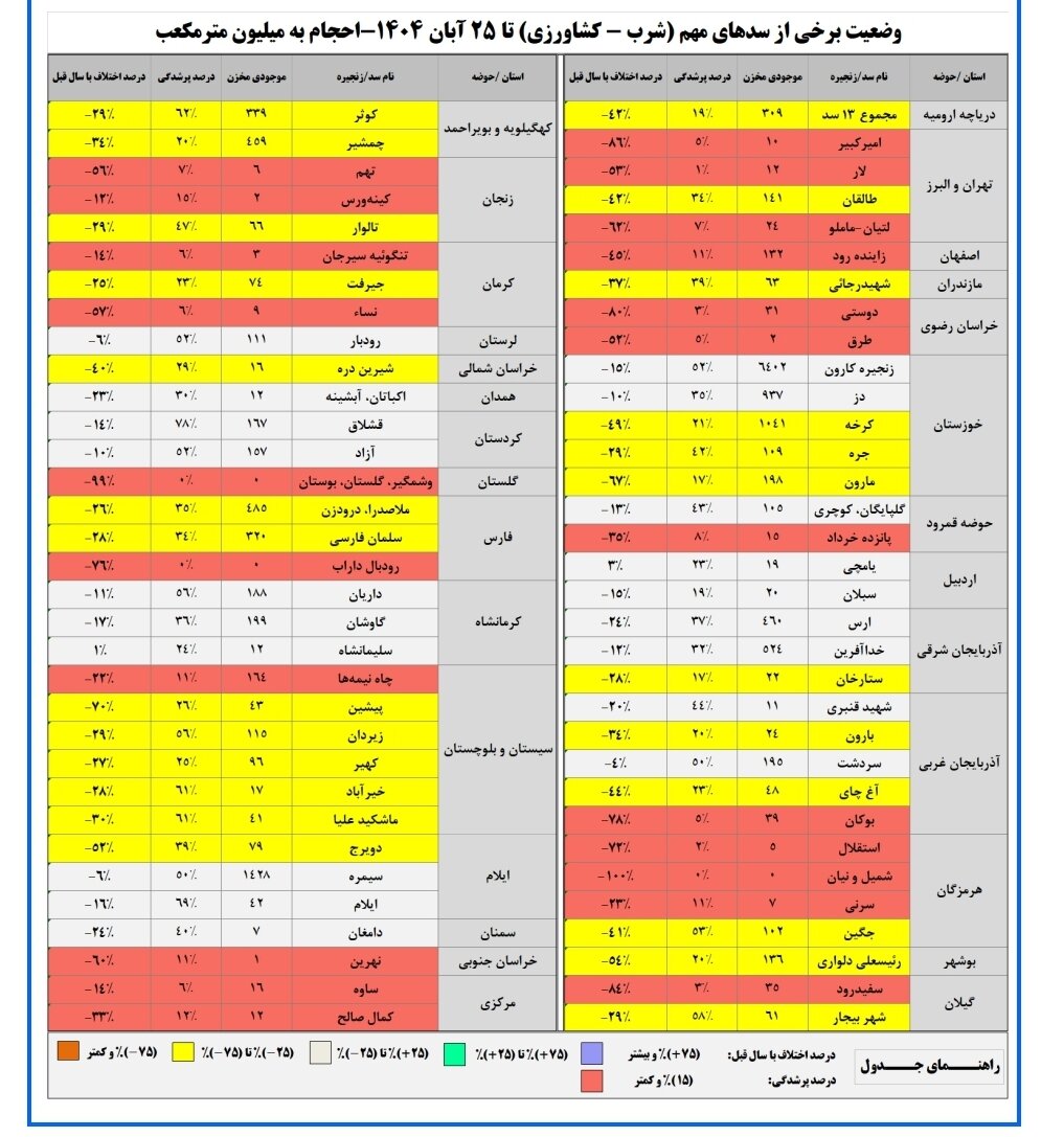 حجم سد زایندهرود به ۱۴۱ میلیون متر مکعب رسید/ حجم آب سدهای کشور چقدر است؟