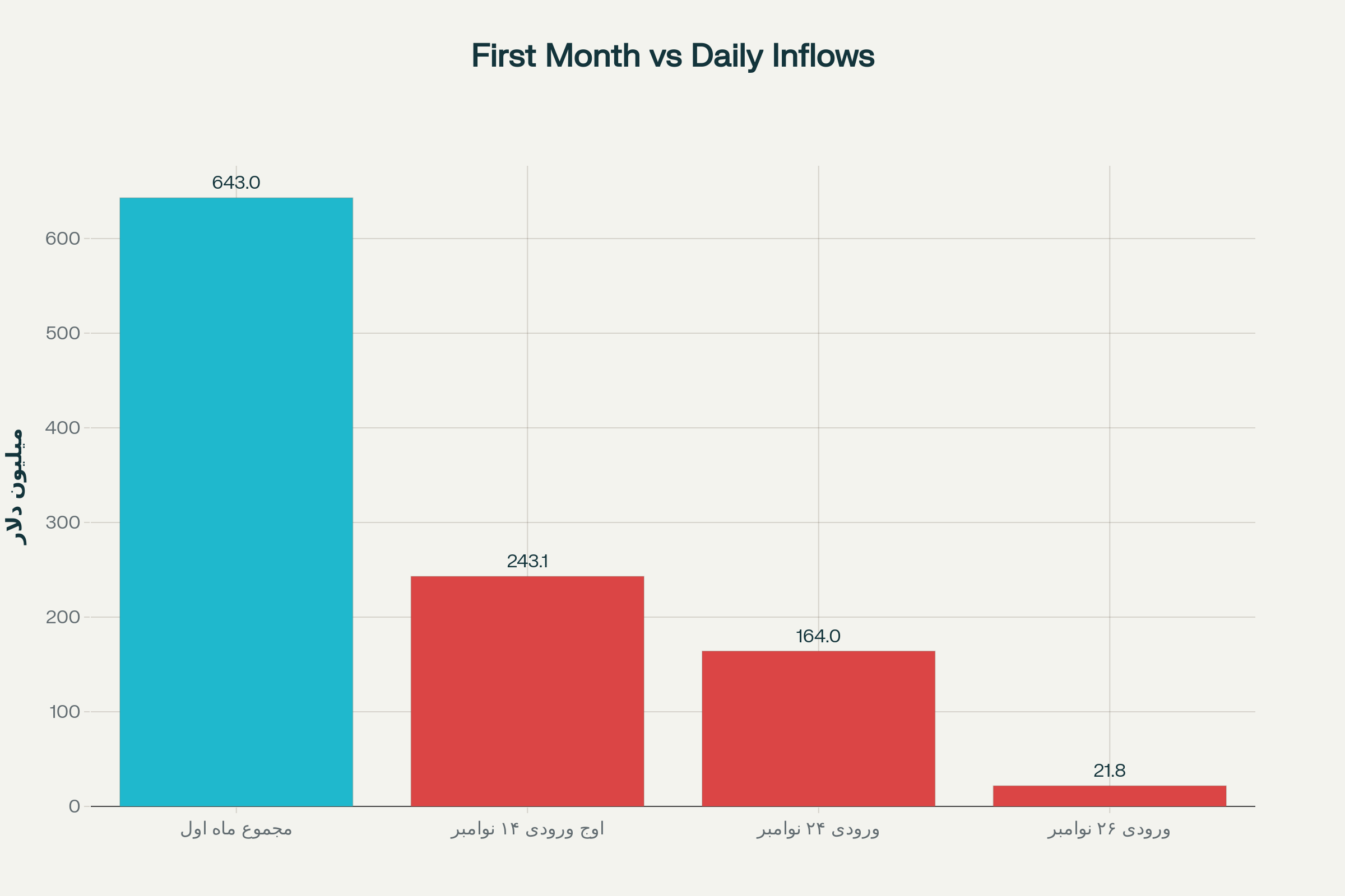 جریانهای ورودی روزانه کلیدی و مجموع ماهانه صندوقهای قابل معامله XRP (میلیون دلار)