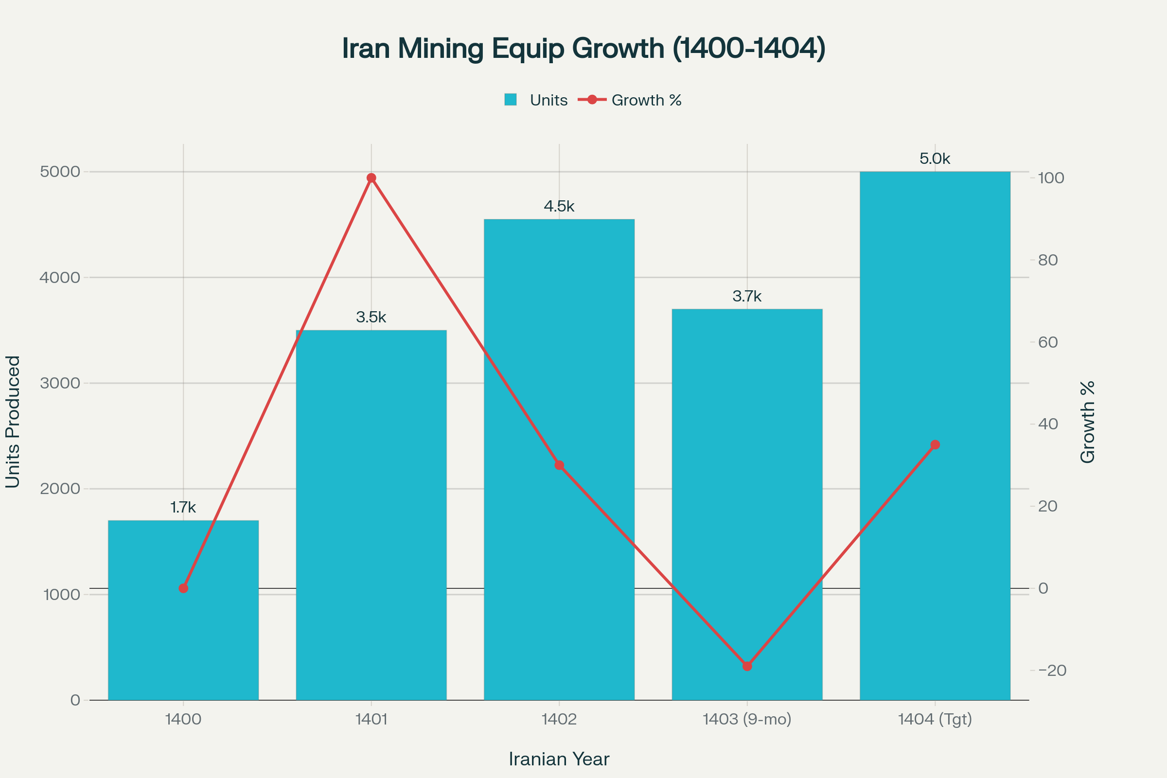 Iran's Mining and Road Construction Equipment Production Growth (1400-1404)