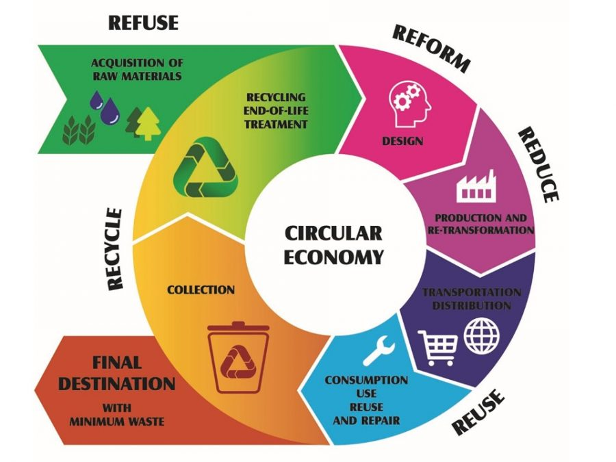 Diagram of circular economy stages highlighting refuse, reform, reduce, reuse, and recycle principles