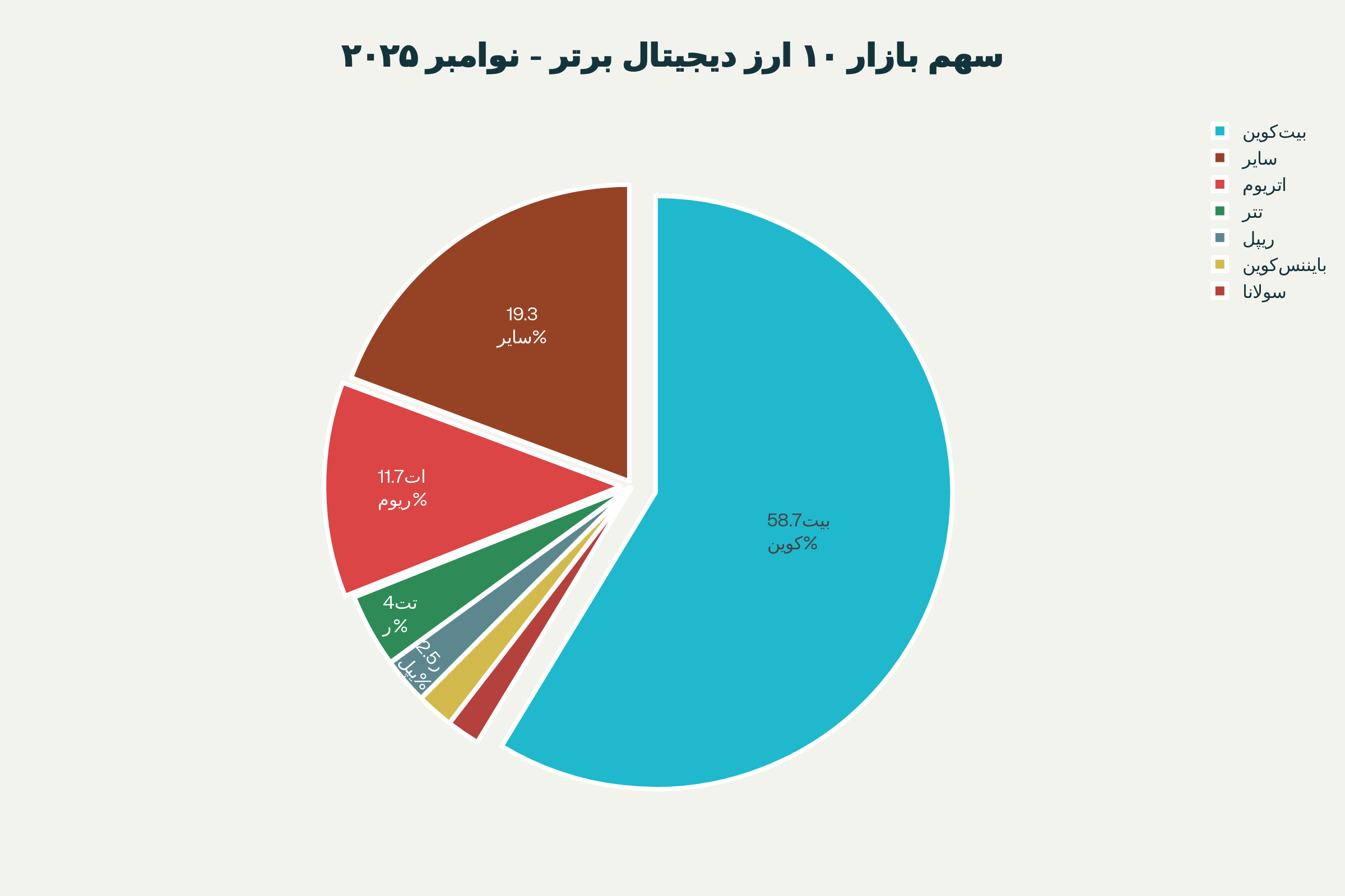 نمودار دایرهای زیبا: سهم بازار ارزهای دیجیتال برتر