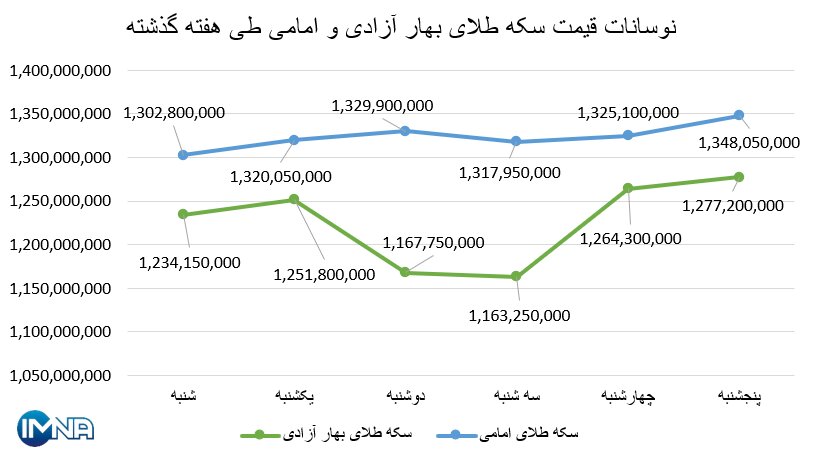 نمودار قیمت سکه بهار آزادی و امامی در هفته گذشته + جدول