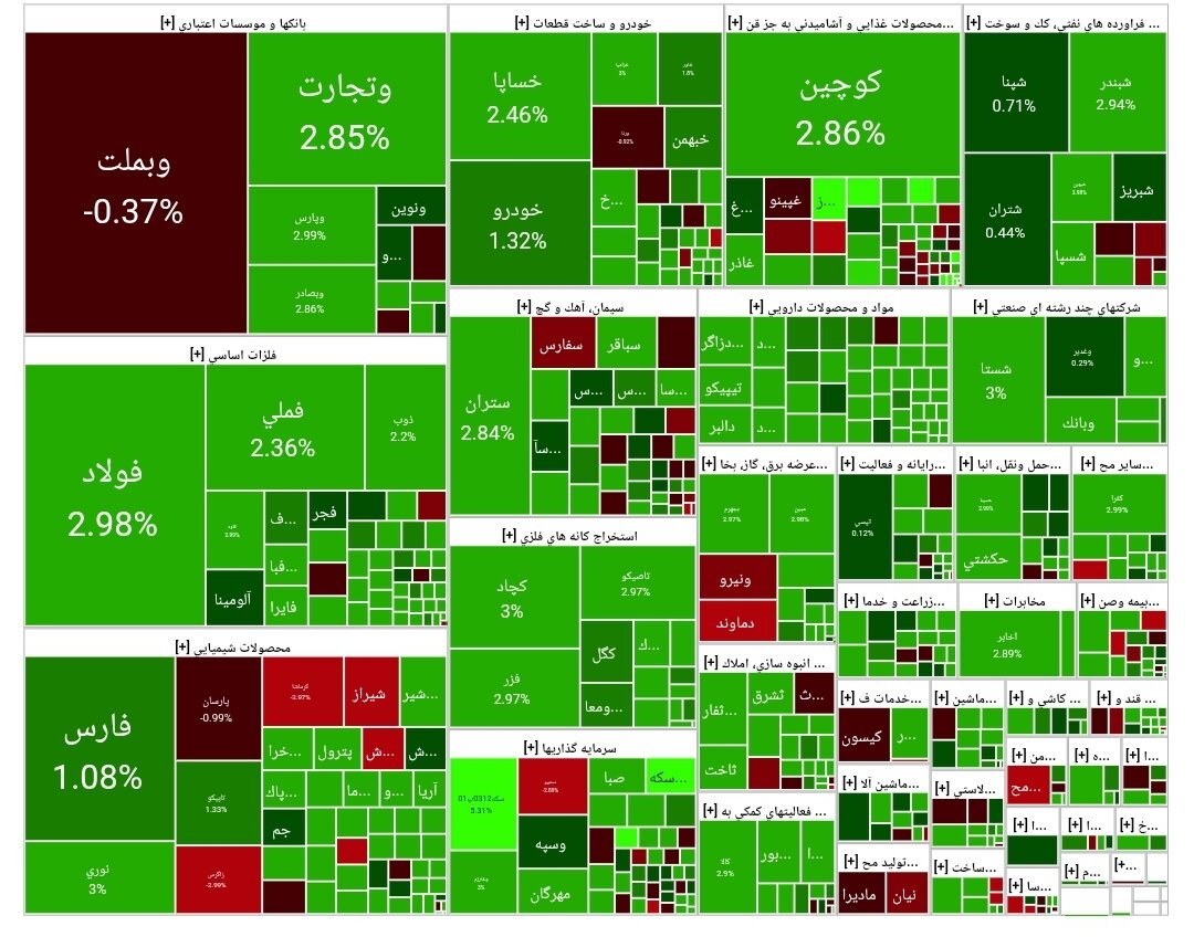 شاخص بورس امروز ۲۲ آذر/ رشد ۶۶  هزار واحدی