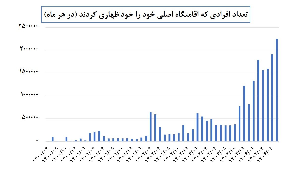 بیش از ۲۱ میلیون نفر اقامتگاه خود را در سامانه املاک و اسکان ثبت کردند