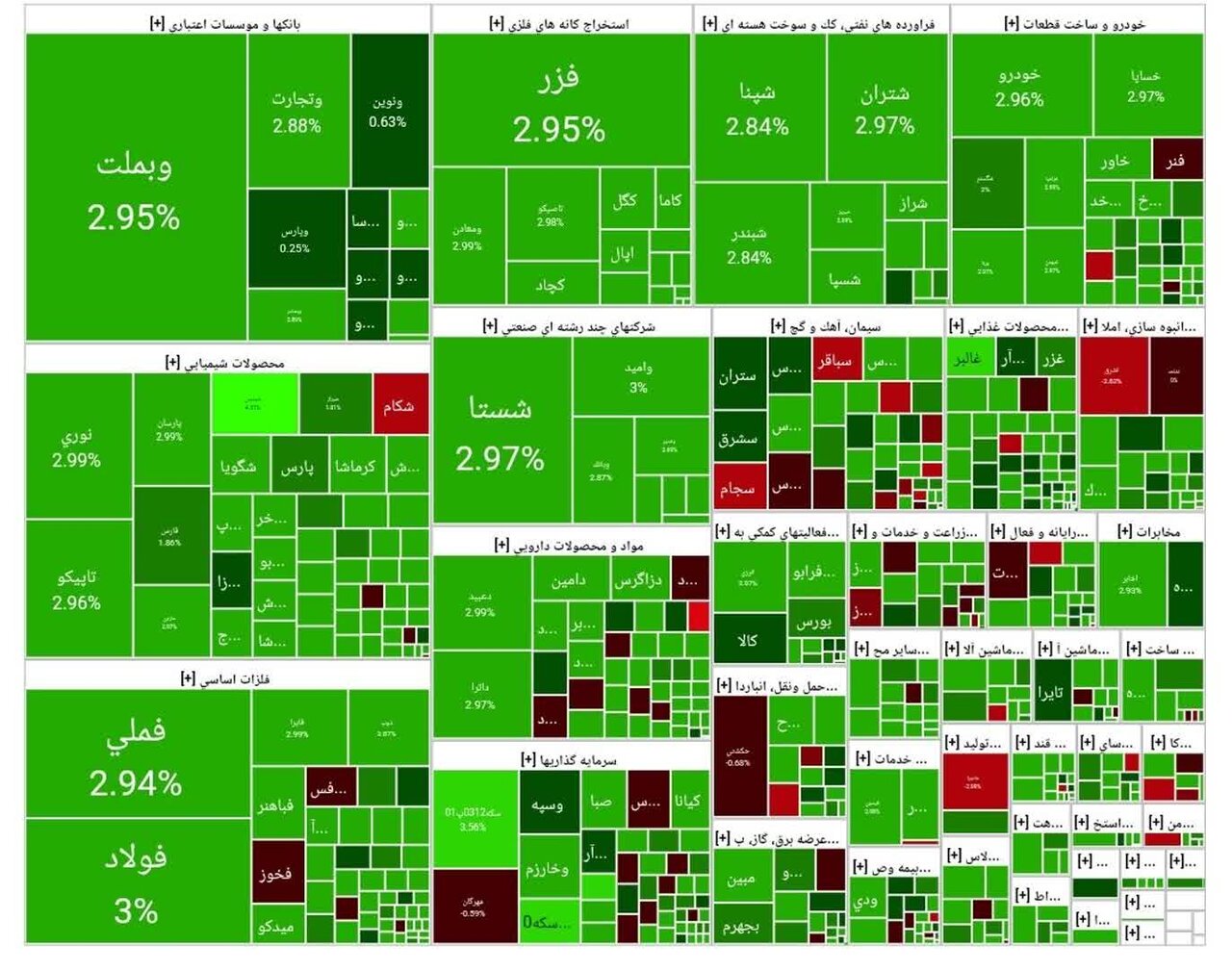 شاخص بورس امروز ۲۴ آذر/ رشد ۷۲ هزار واحدی