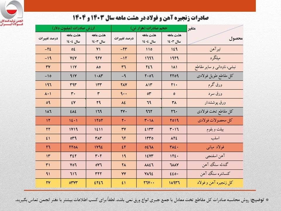 رشد ۴۱ درصدی حجم صادرات زنجیره فولاد در هشت ماهه امسال