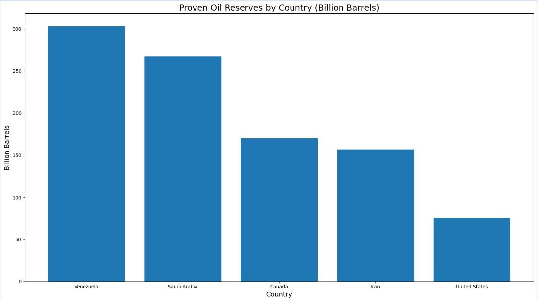 چرا بزرگترین ذخایر نفت جهان به میدان تقابل آمریکا تبدیل شد؟