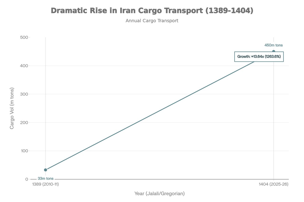 نبرد برای تبدیلشدن به چهارراه ترانزیت جهان