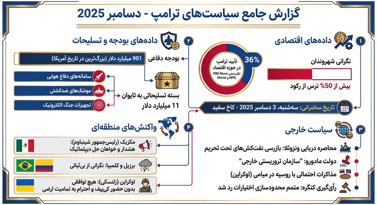 اقتصادِ وعدهها، سیاستِ تنشها/ ترامپ زیر تیغ واقعیت