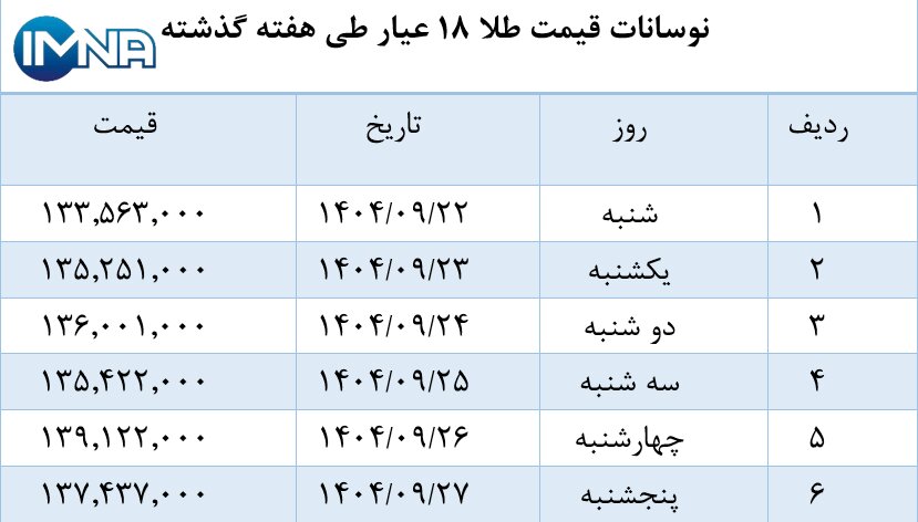 نمودار قیمت طلا در هفته گذشته + جدول