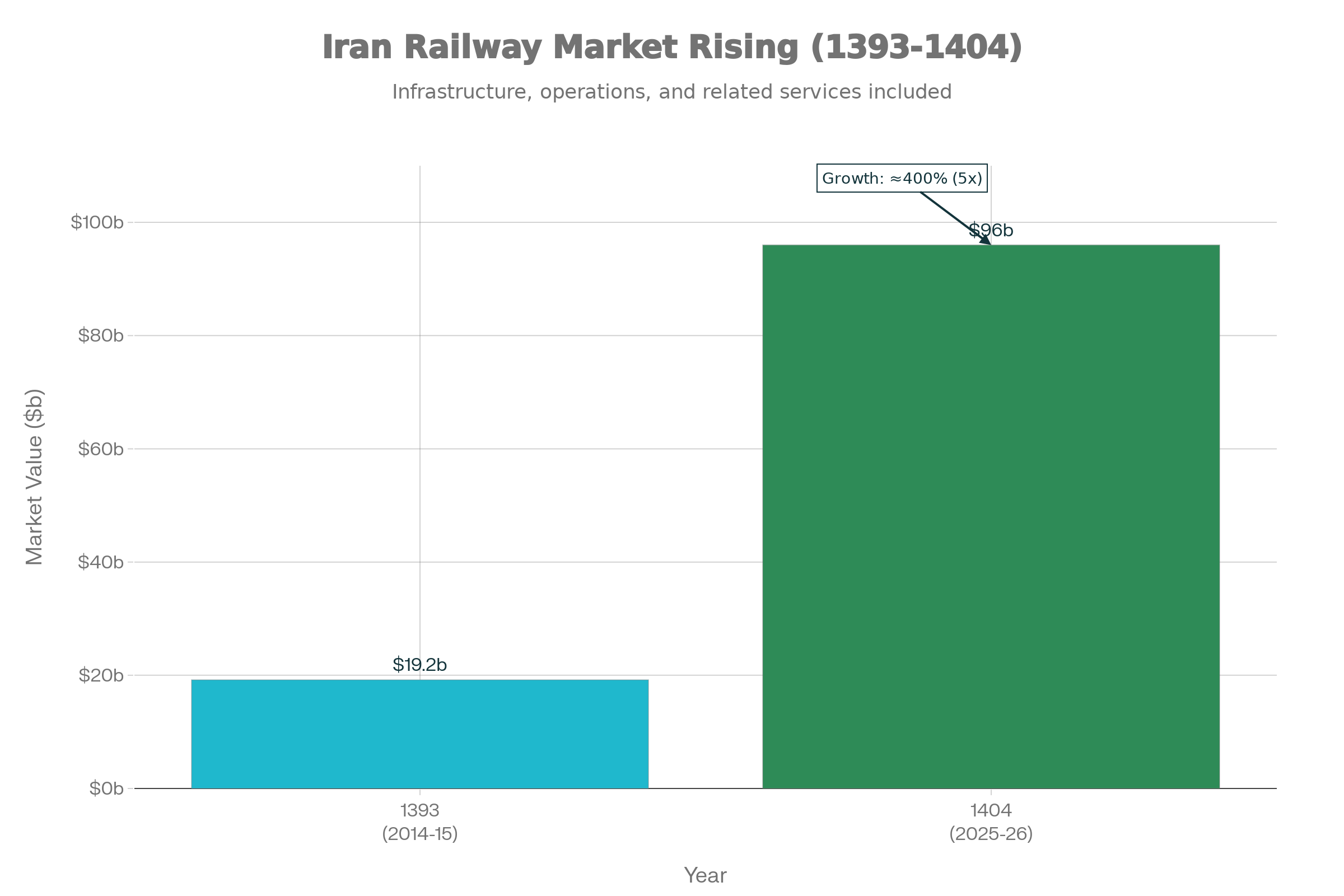 رشد ارزش بازار بخش ریلی ایران (۱۳۹۳ تا ۱۴۰۴) | Growth of Iran's Railway Sector Market Value (1393-1404)