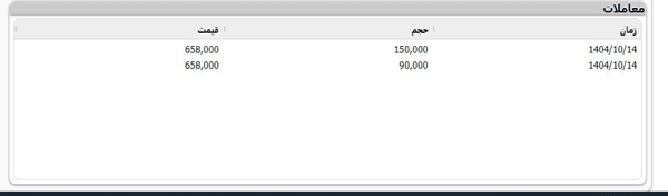 بنزین سوپر برای دومین بار چوب حراج خورد