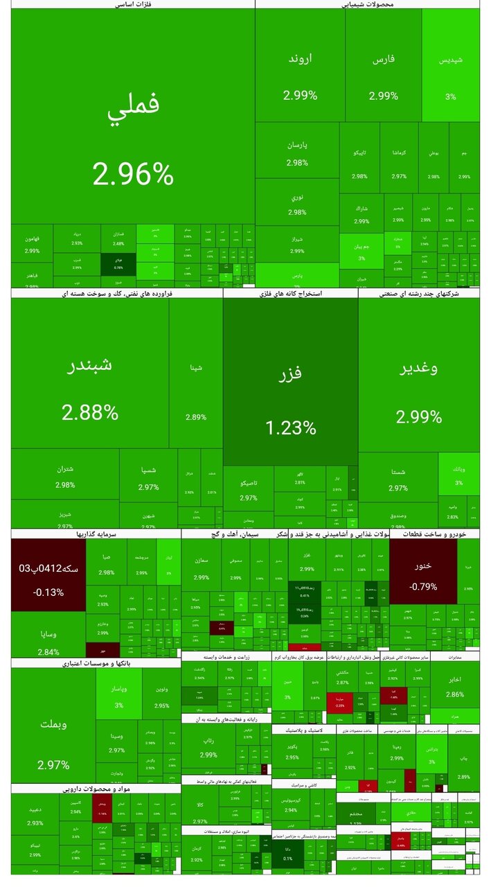 شاخص بورس امروز ۱۸ بهمن/رشد ۱۰۴ هزار واحدی