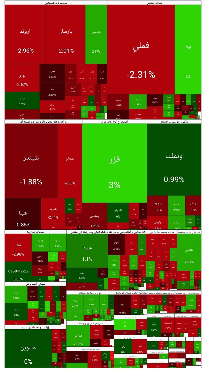 شاخص بورس امروز ۲۱  بهمن/ افت ۳۸ واحدی
