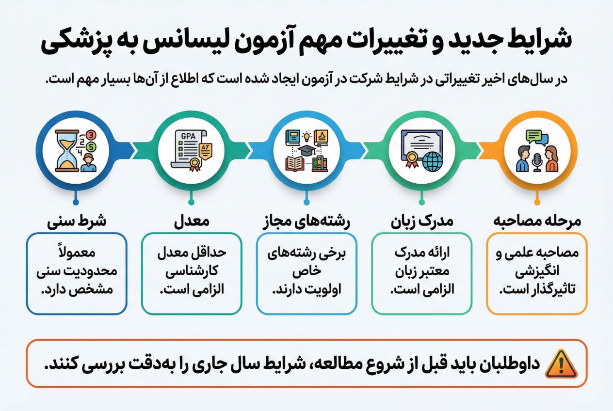 شرایط آزمون لیسانس
