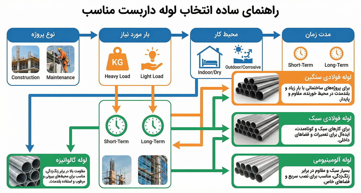 انتخاب لوله داربست مناسب پروژه
