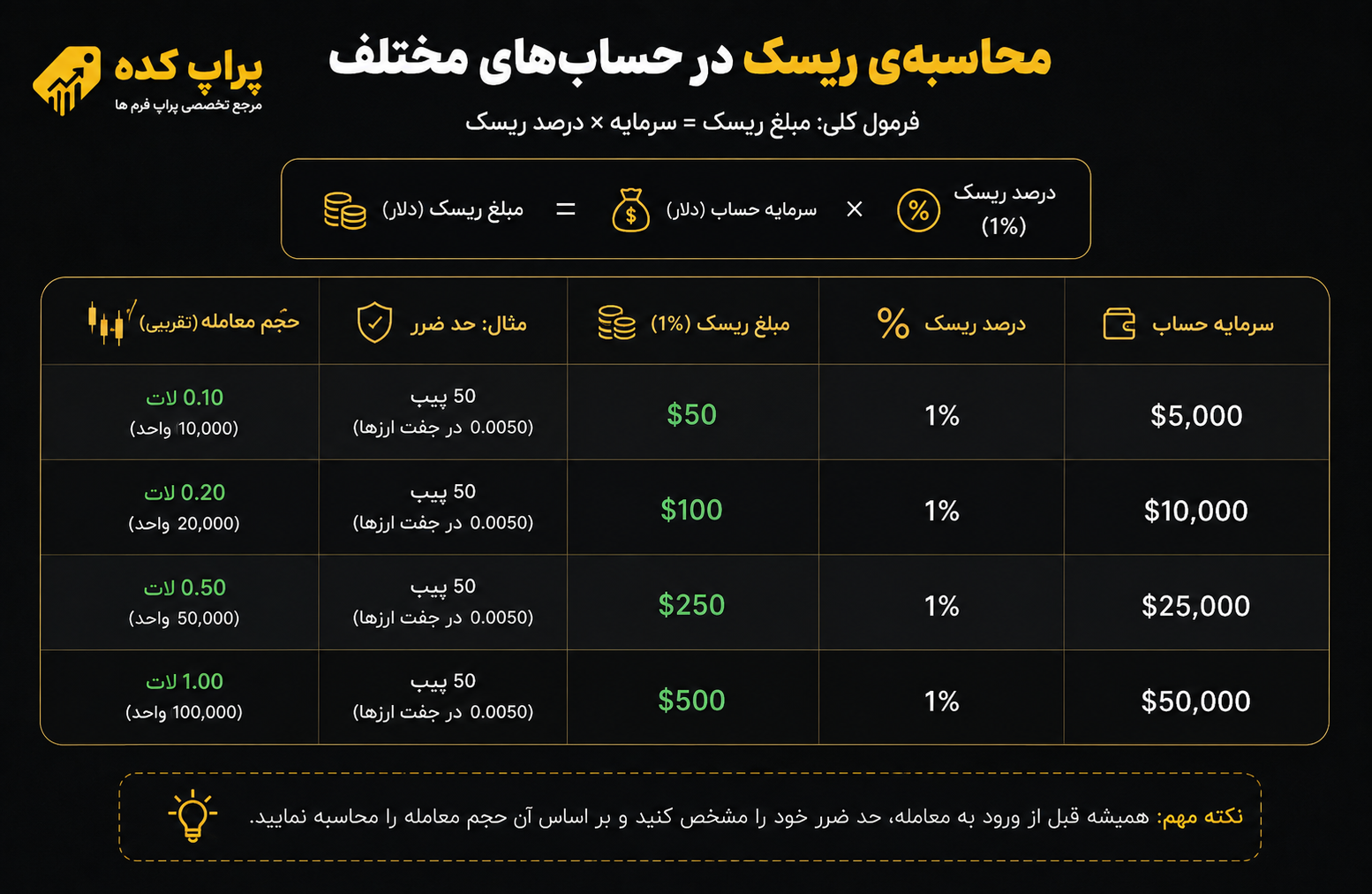 محاسبه ریسک در حساب های مختلف پراپ - پراپ کده