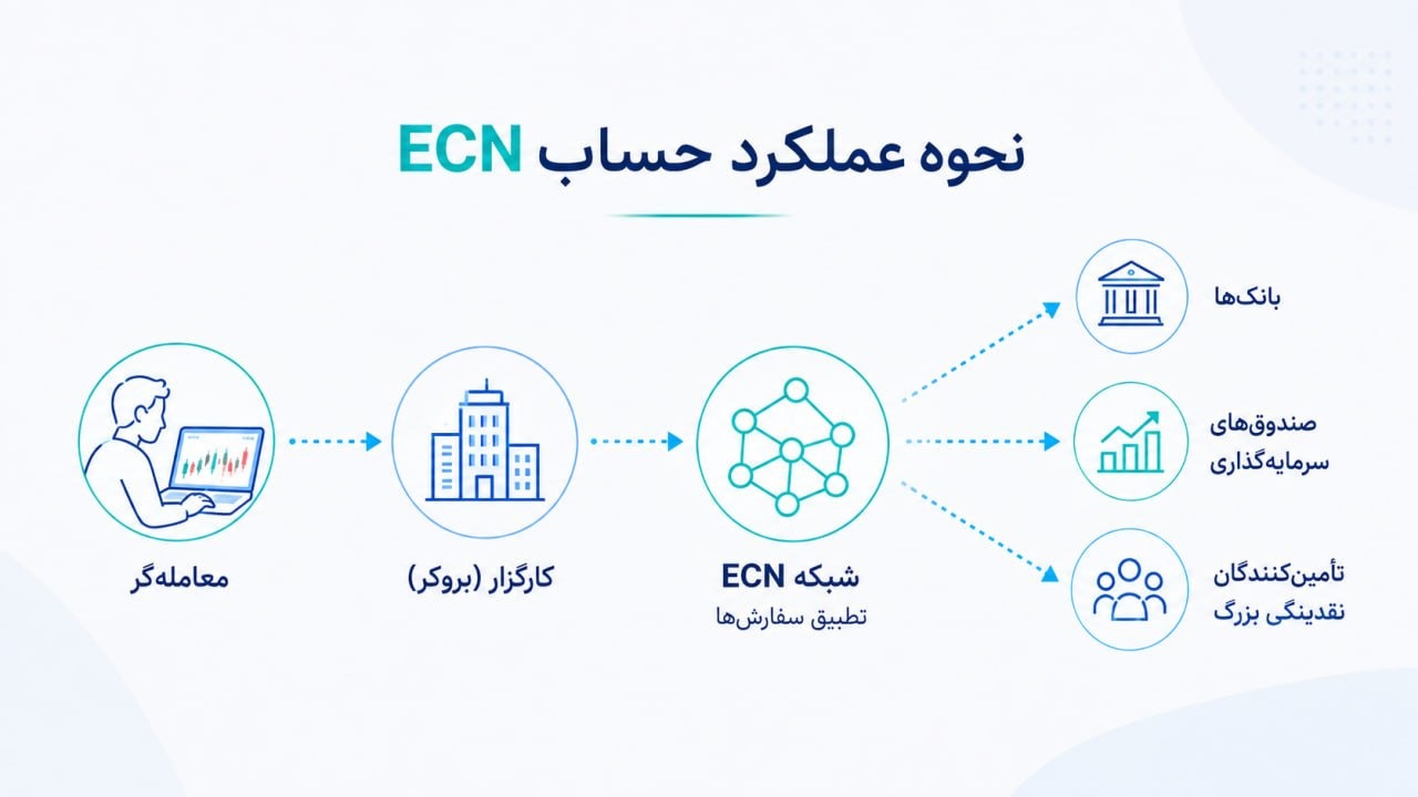 how-ecn-account-works