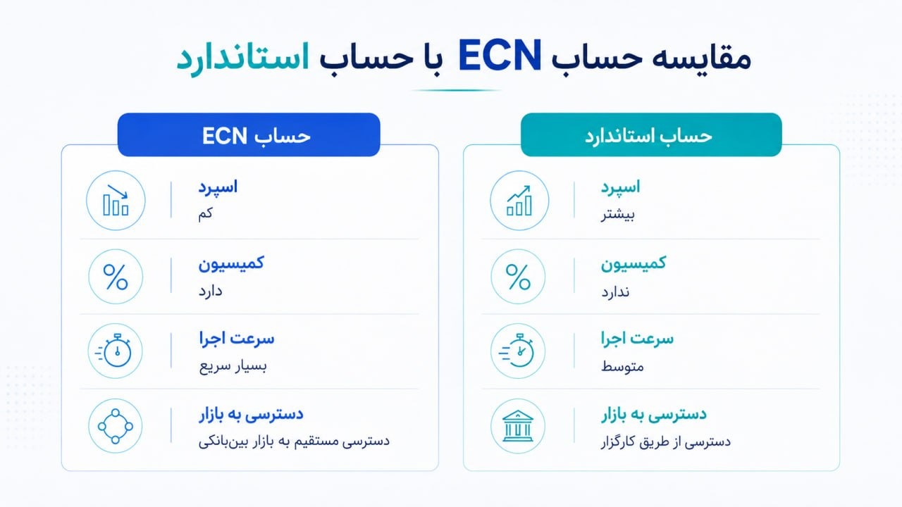 ecn-vs-standard-account